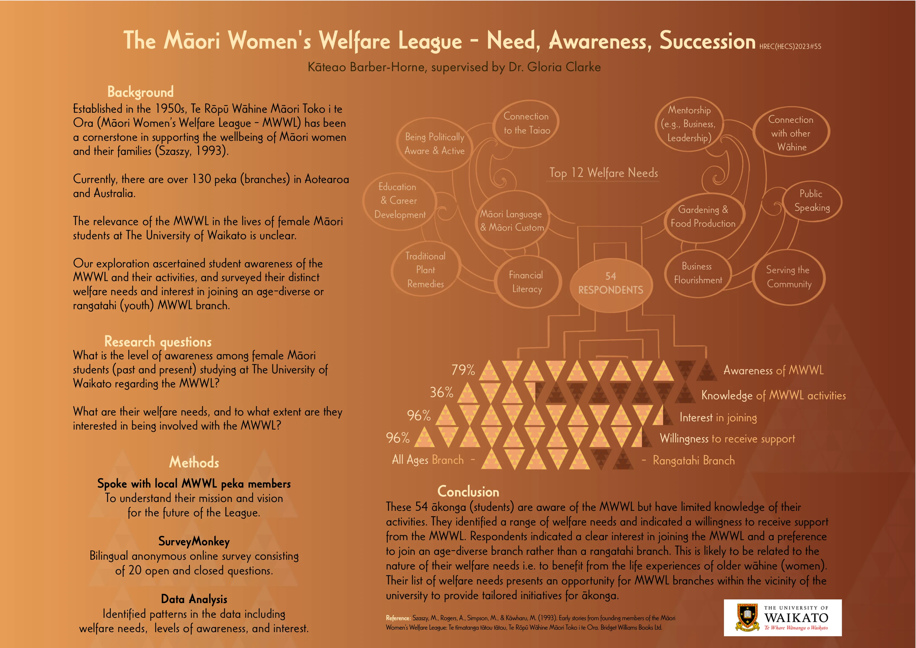 Research poster, The Maaori Women's Welfare League: Need, Awareness, Succession, by Kateao Barber-Horne, supervised by Dr Gloria Clarke. Of 54 respondents, 79% were aware of the MWWL, 36% knew of its activities, and 96% were interested in joining and willing to receive support.
